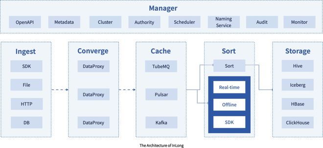 Apache InLong畢業 解讀其百萬億級數據流處理技術優勢
