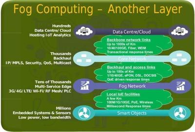 邊緣計(jì)算的三種模式 MEC、微云與霧計(jì)算的數(shù)據(jù)處理與存儲(chǔ)服務(wù)解析