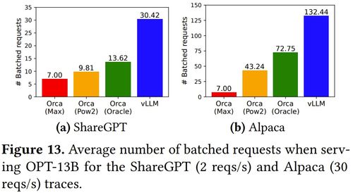 vLLM論文發(fā)布 革命性大語(yǔ)言模型推理框架，讓每個(gè)人都能輕松快速低成本部署LLM服務(wù)